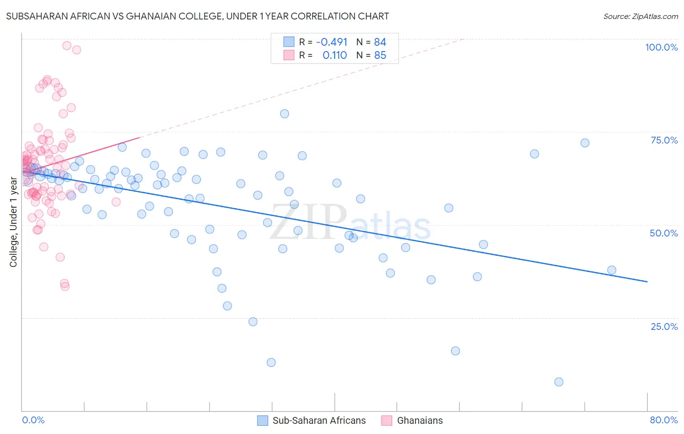 Subsaharan African vs Ghanaian College, Under 1 year