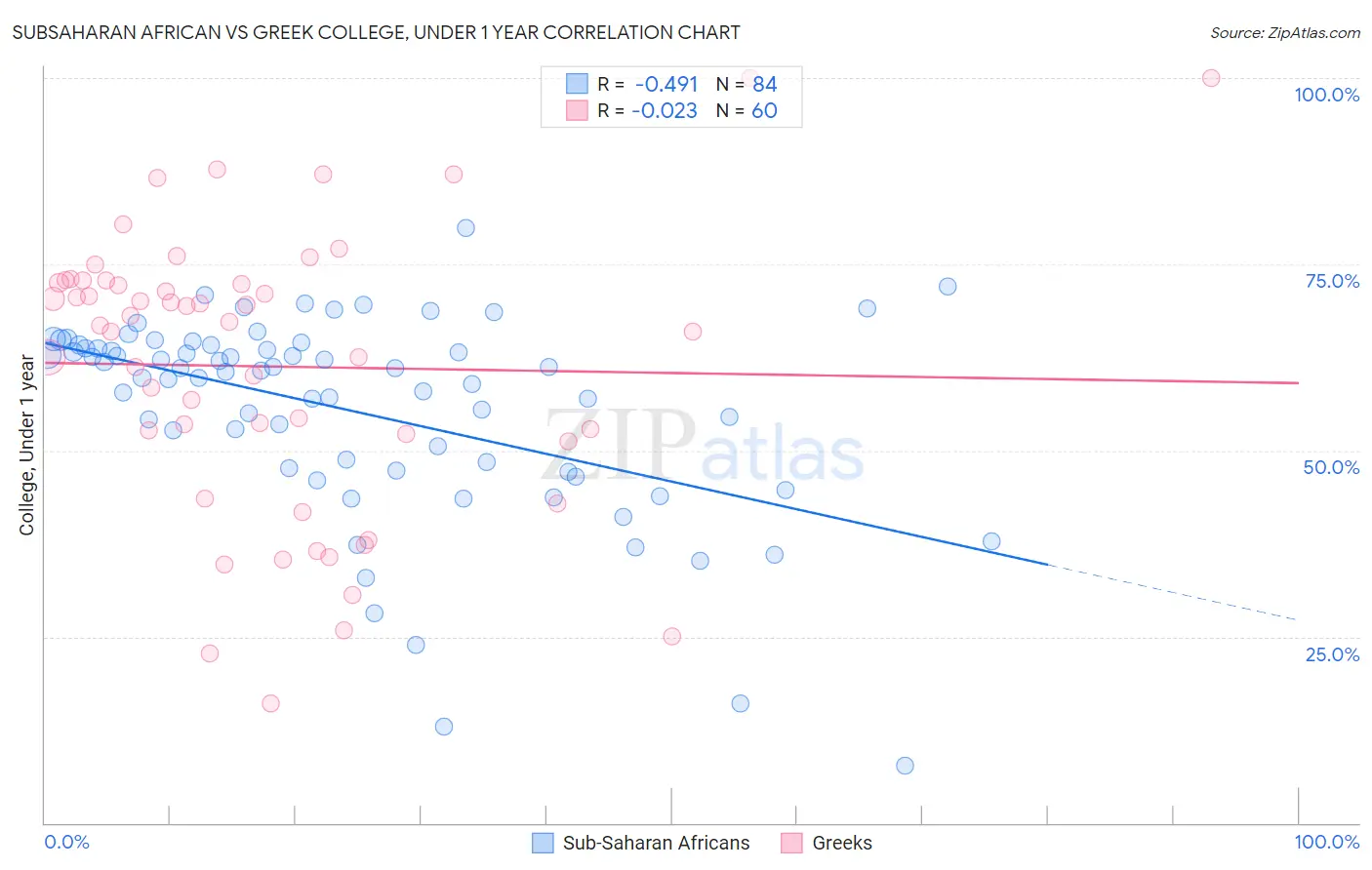 Subsaharan African vs Greek College, Under 1 year