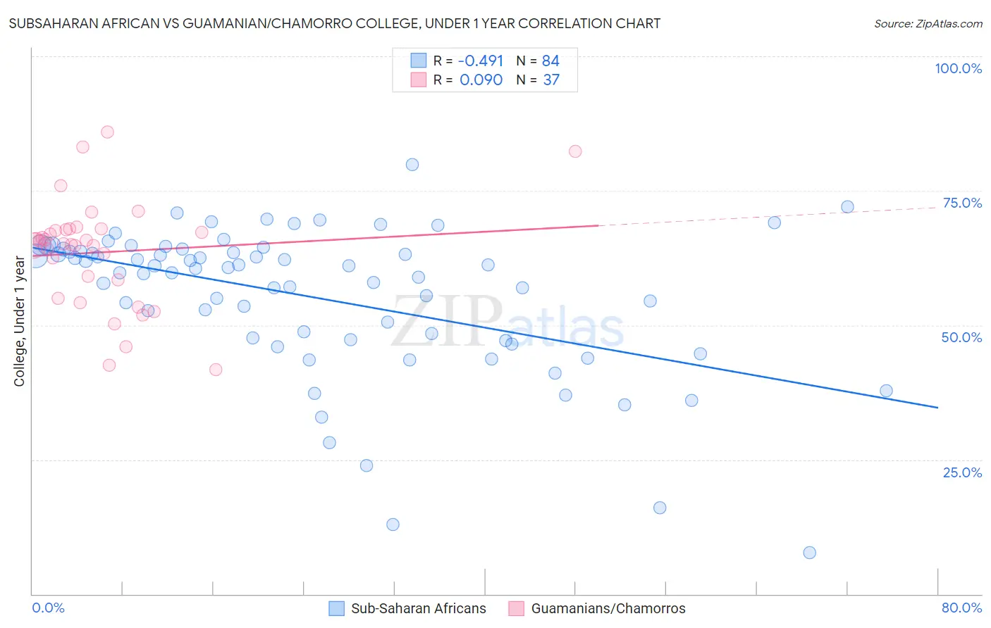 Subsaharan African vs Guamanian/Chamorro College, Under 1 year