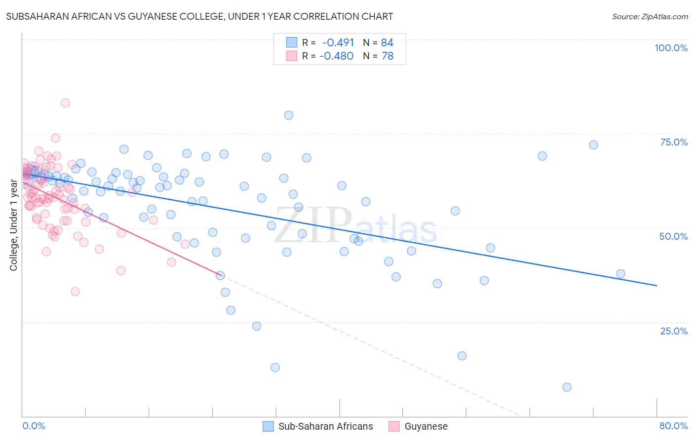 Subsaharan African vs Guyanese College, Under 1 year