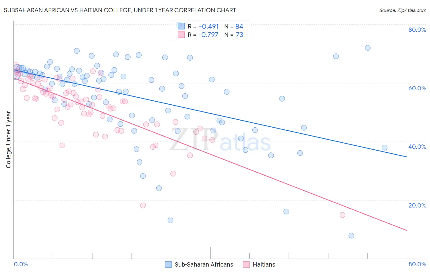 Subsaharan African vs Haitian College, Under 1 year