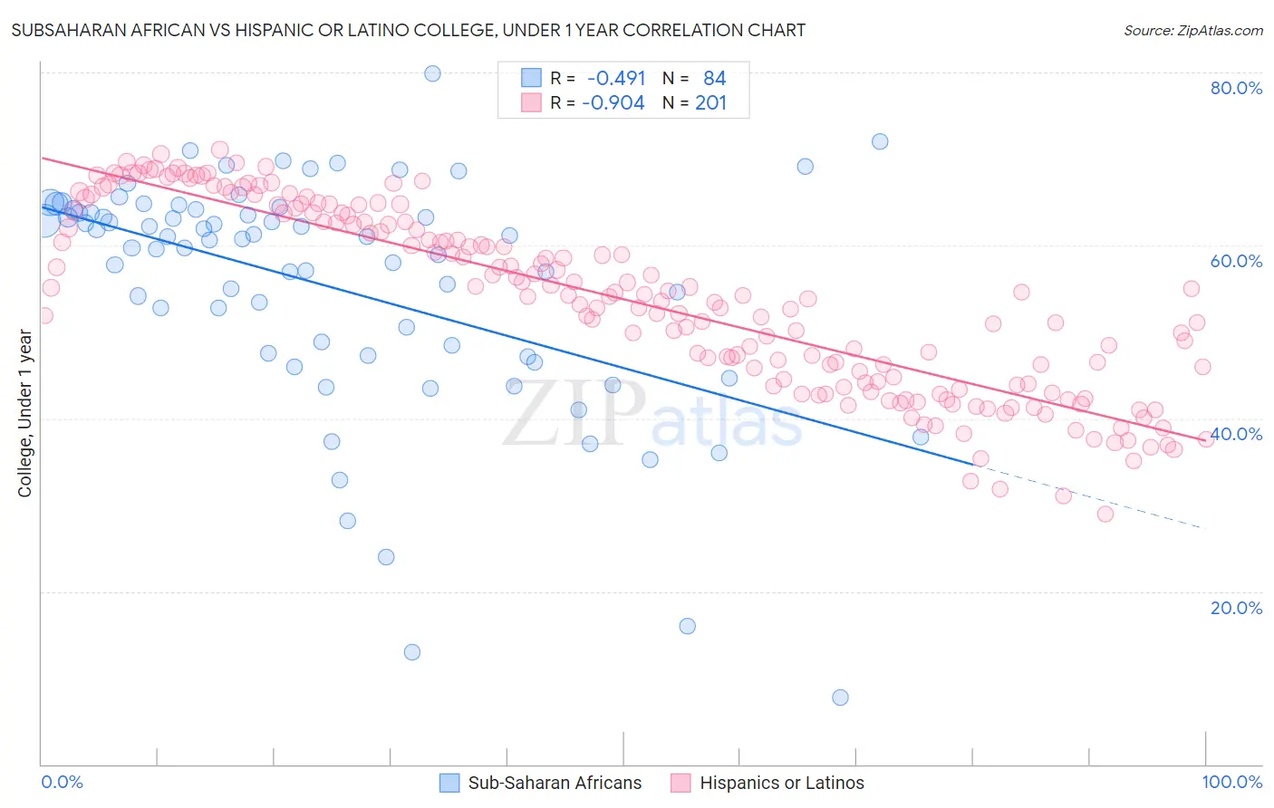 Subsaharan African vs Hispanic or Latino College, Under 1 year