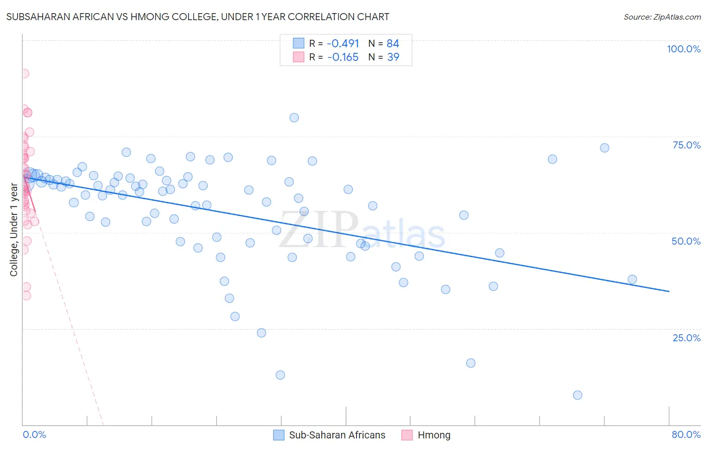 Subsaharan African vs Hmong College, Under 1 year