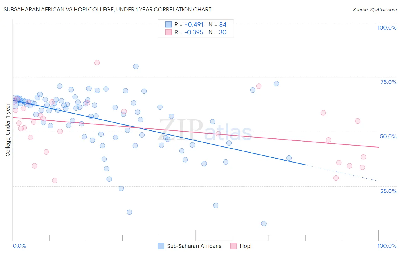 Subsaharan African vs Hopi College, Under 1 year