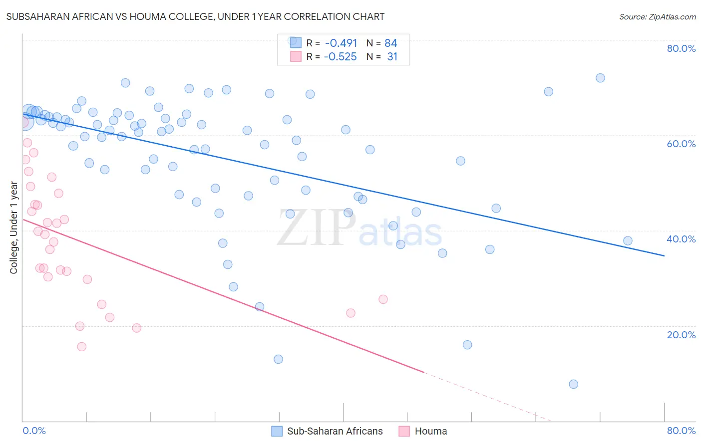 Subsaharan African vs Houma College, Under 1 year
