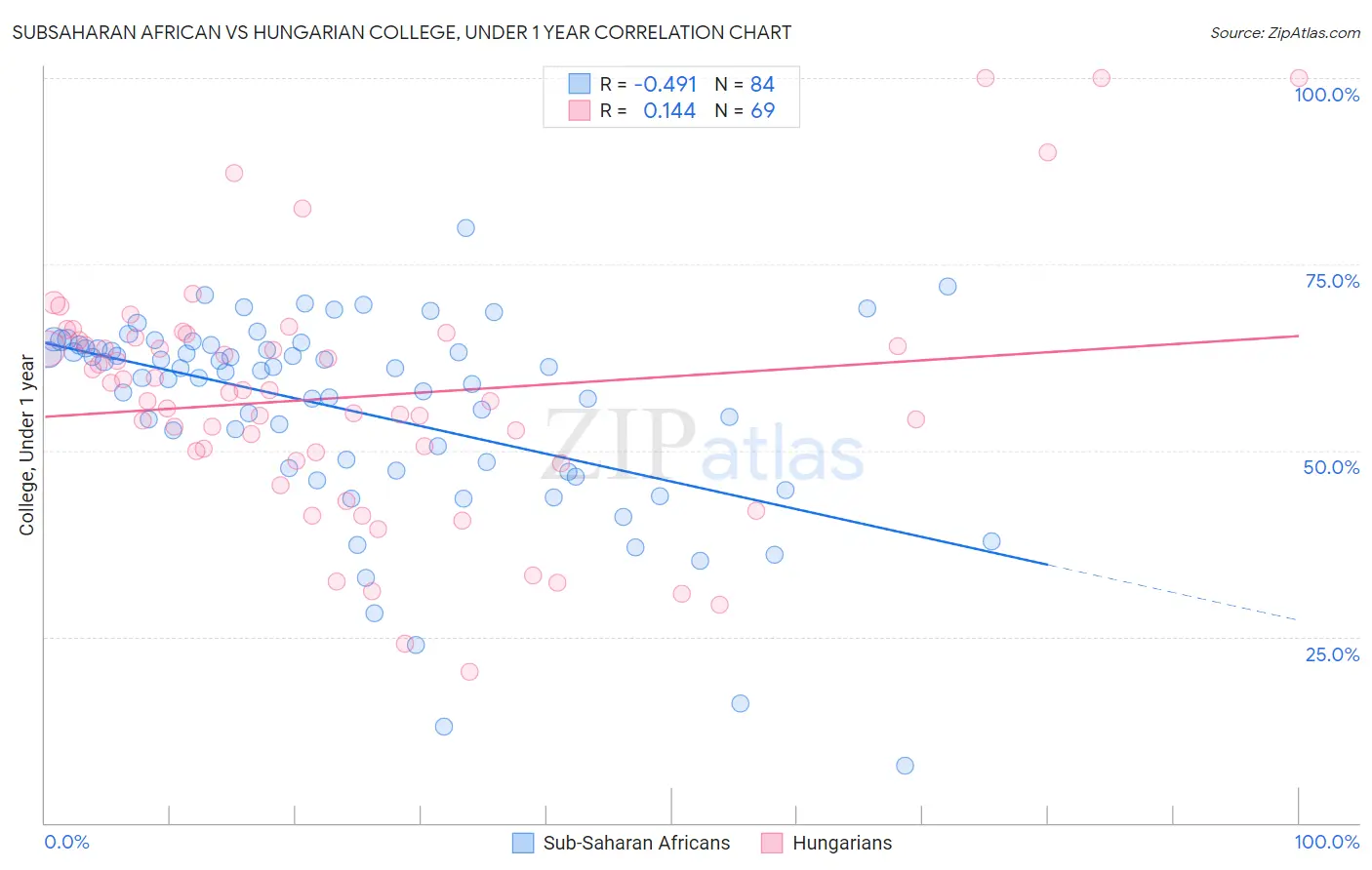 Subsaharan African vs Hungarian College, Under 1 year