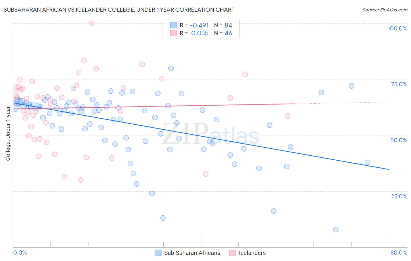 Subsaharan African vs Icelander College, Under 1 year
