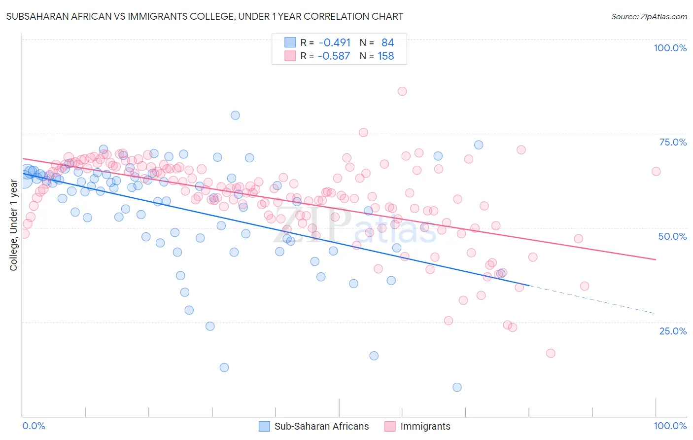Subsaharan African vs Immigrants College, Under 1 year