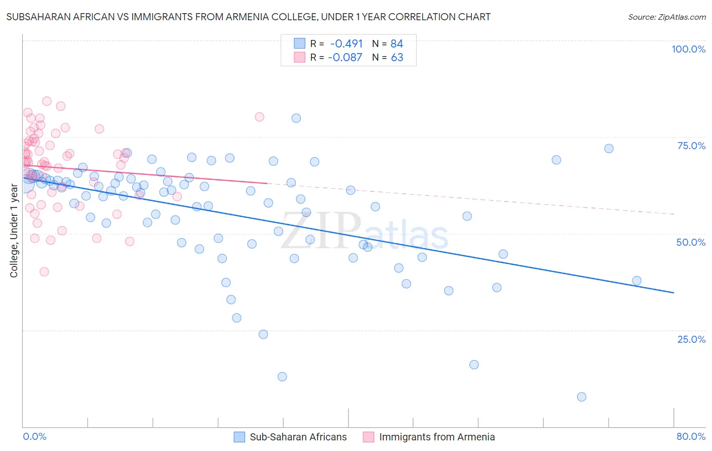 Subsaharan African vs Immigrants from Armenia College, Under 1 year
