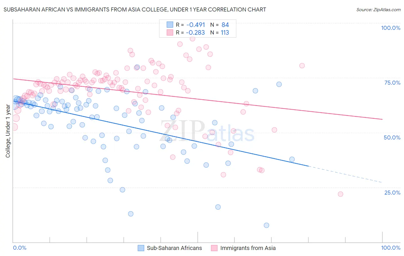 Subsaharan African vs Immigrants from Asia College, Under 1 year