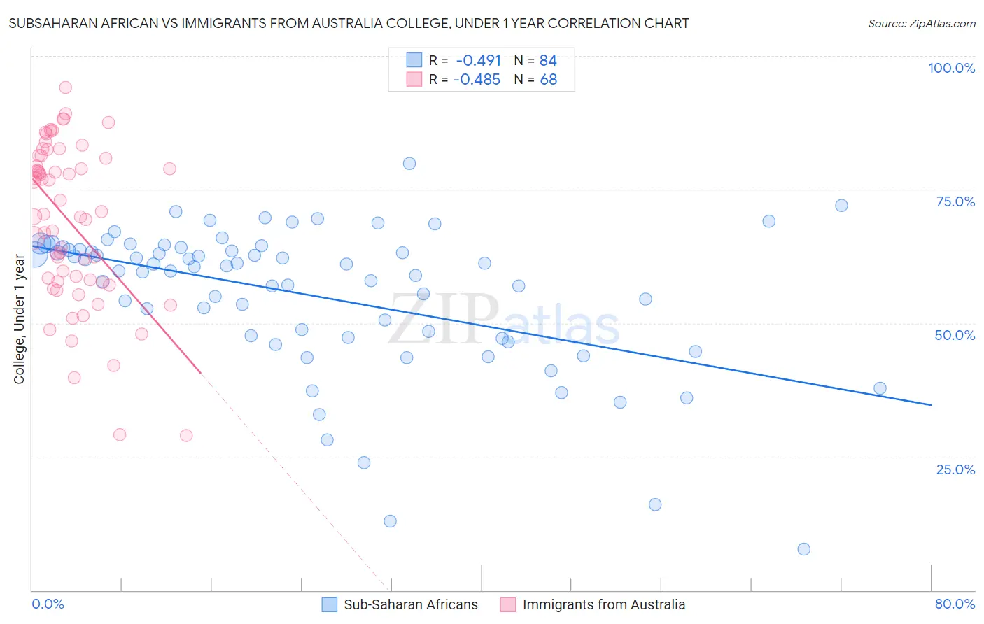 Subsaharan African vs Immigrants from Australia College, Under 1 year