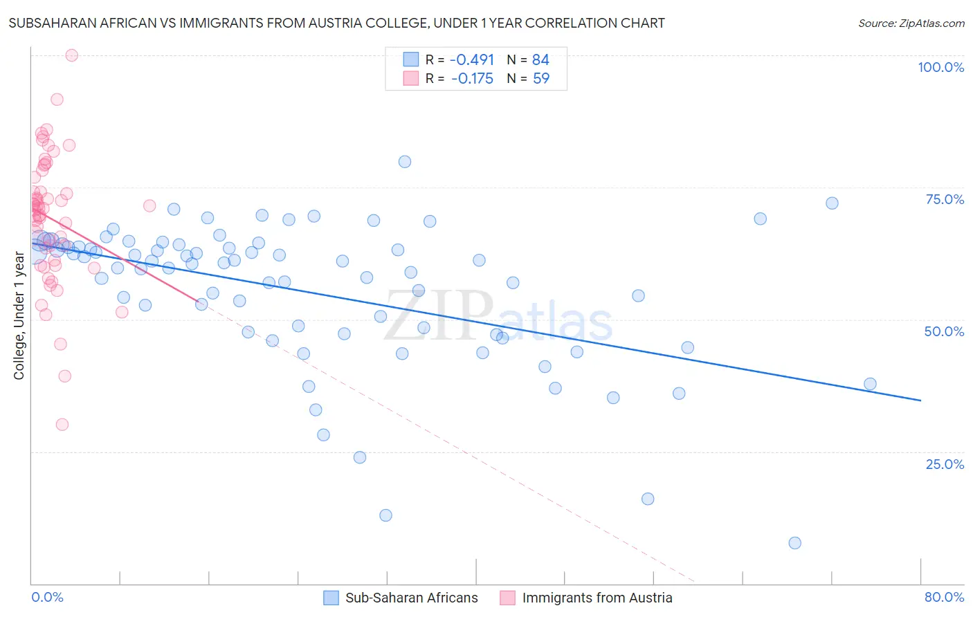 Subsaharan African vs Immigrants from Austria College, Under 1 year
