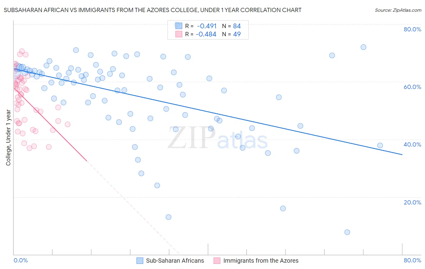 Subsaharan African vs Immigrants from the Azores College, Under 1 year