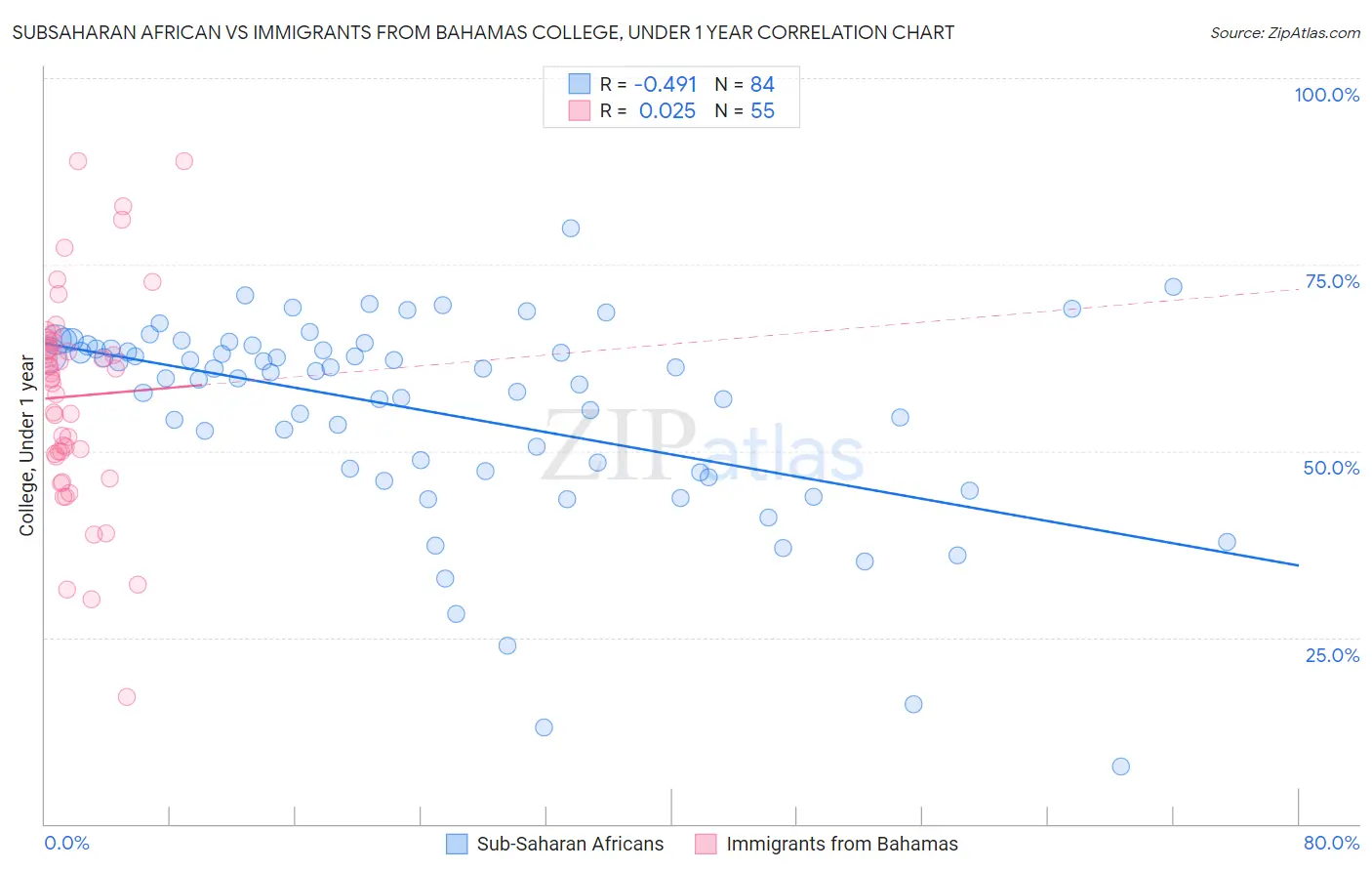 Subsaharan African vs Immigrants from Bahamas College, Under 1 year