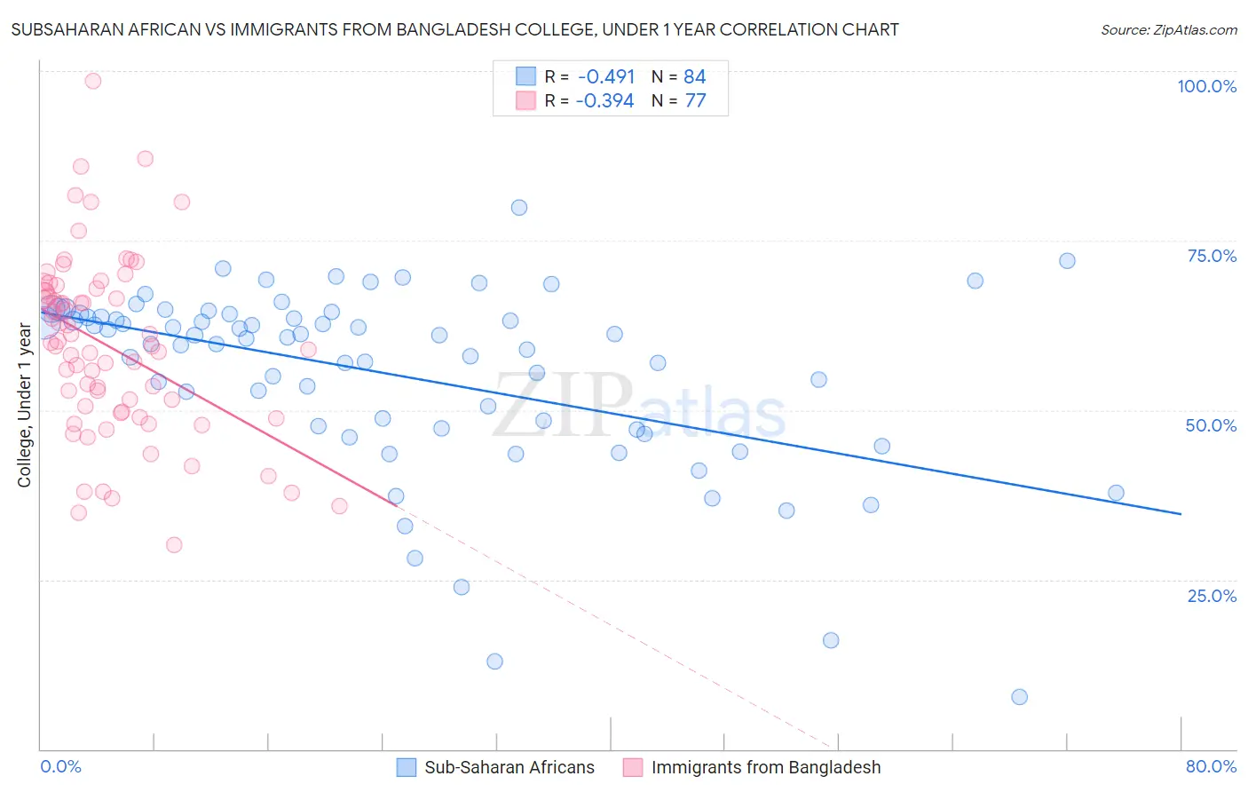 Subsaharan African vs Immigrants from Bangladesh College, Under 1 year