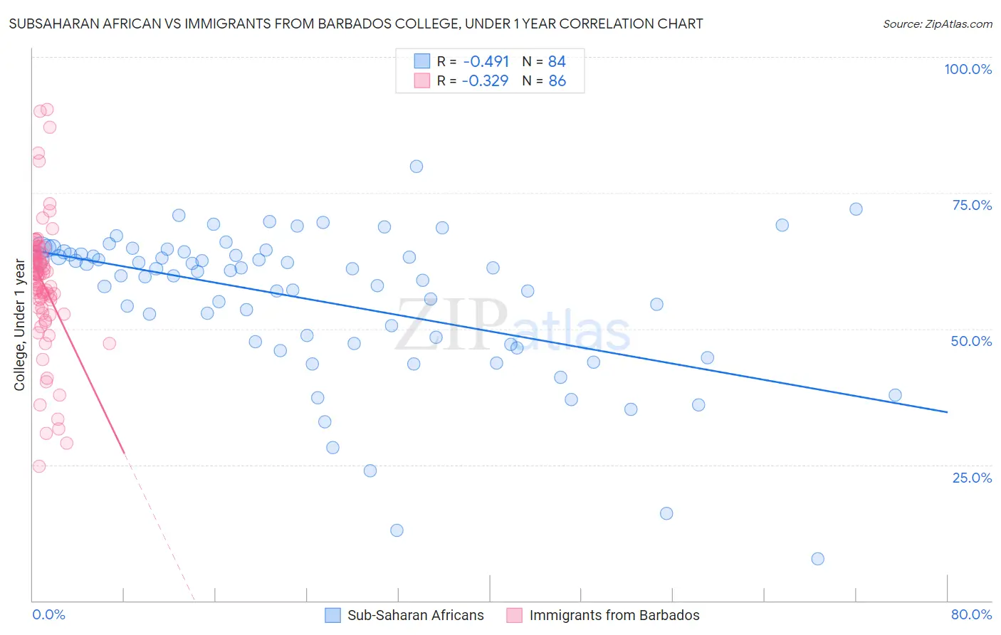 Subsaharan African vs Immigrants from Barbados College, Under 1 year
