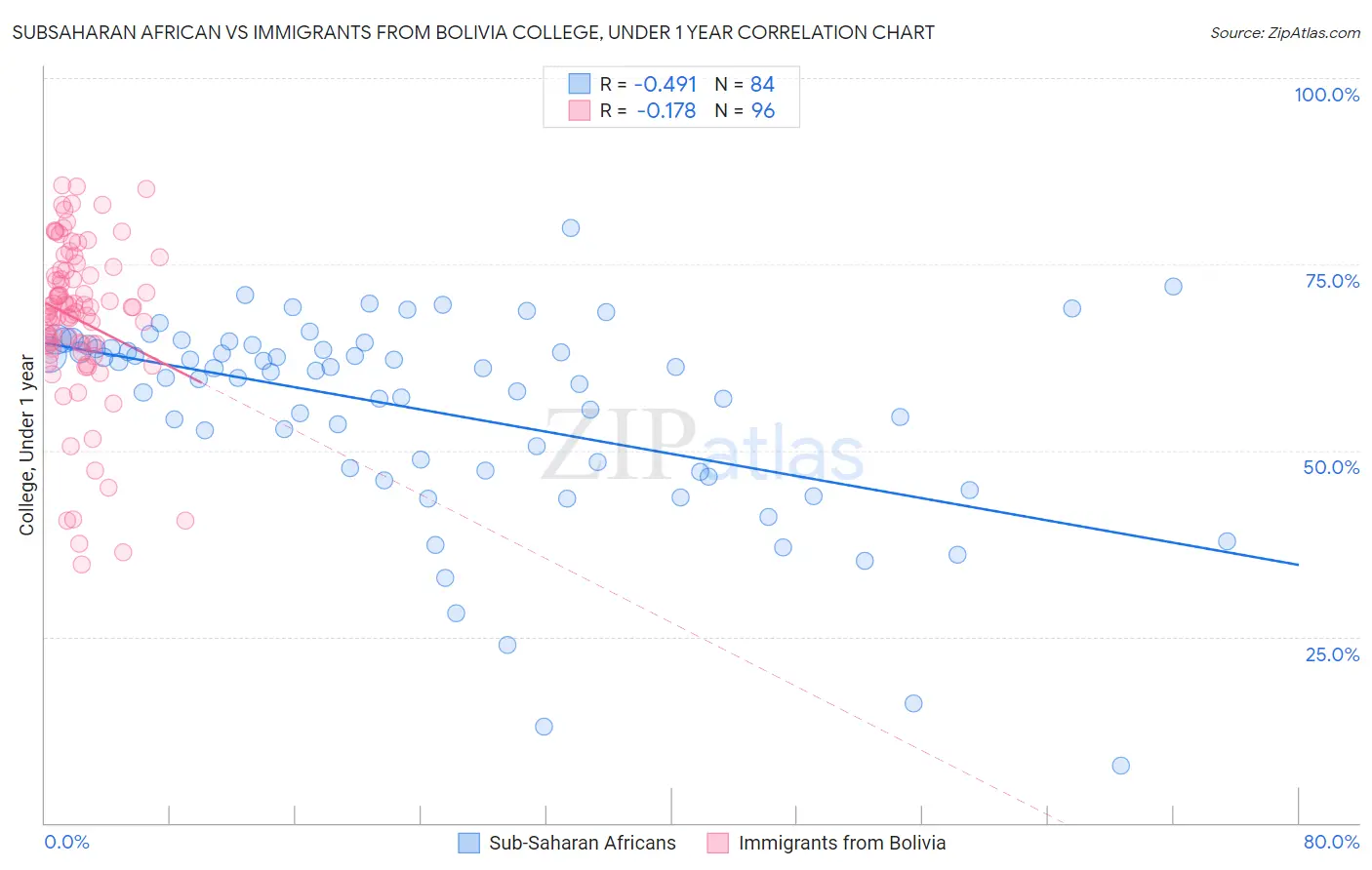 Subsaharan African vs Immigrants from Bolivia College, Under 1 year