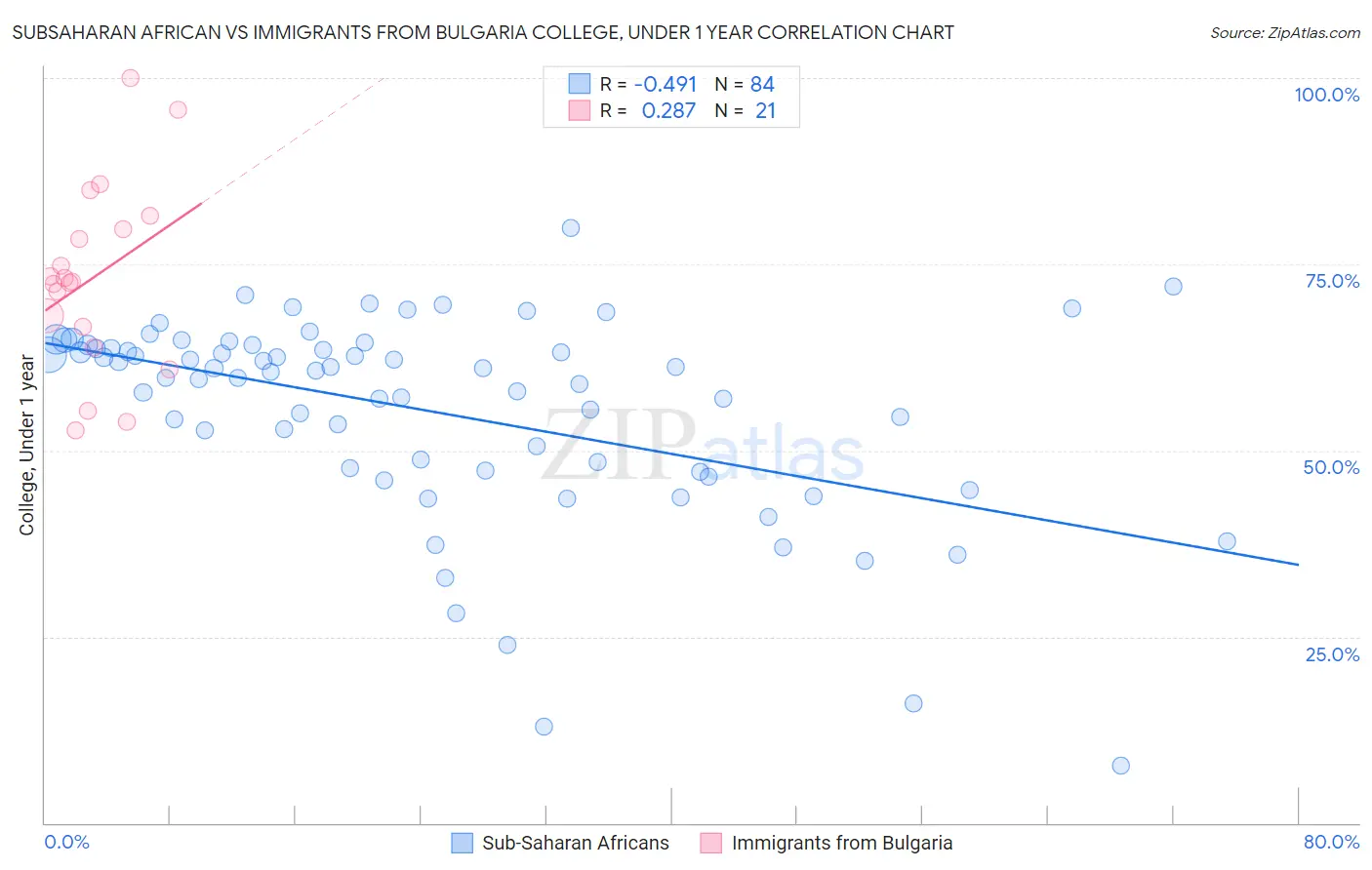 Subsaharan African vs Immigrants from Bulgaria College, Under 1 year
