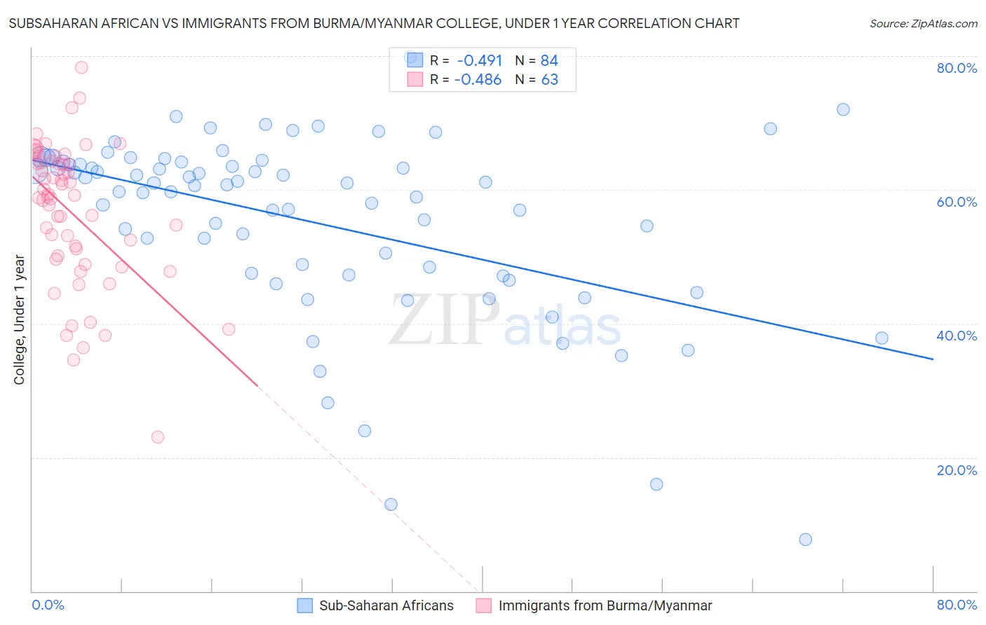 Subsaharan African vs Immigrants from Burma/Myanmar College, Under 1 year
