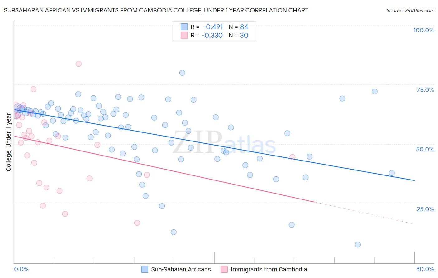 Subsaharan African vs Immigrants from Cambodia College, Under 1 year