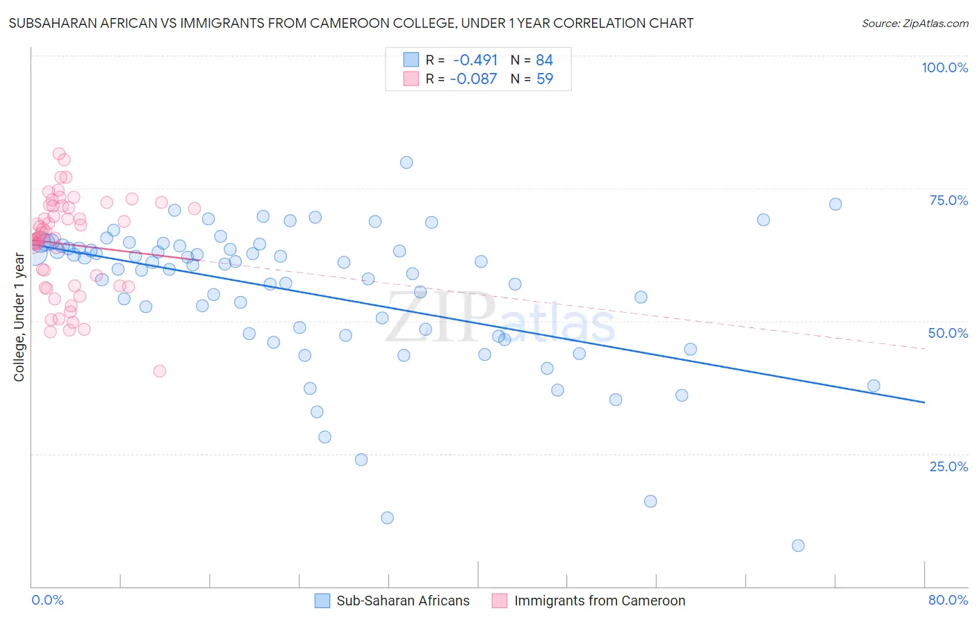 Subsaharan African vs Immigrants from Cameroon College, Under 1 year