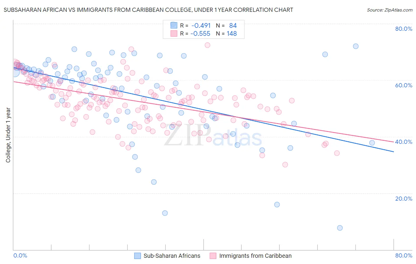 Subsaharan African vs Immigrants from Caribbean College, Under 1 year