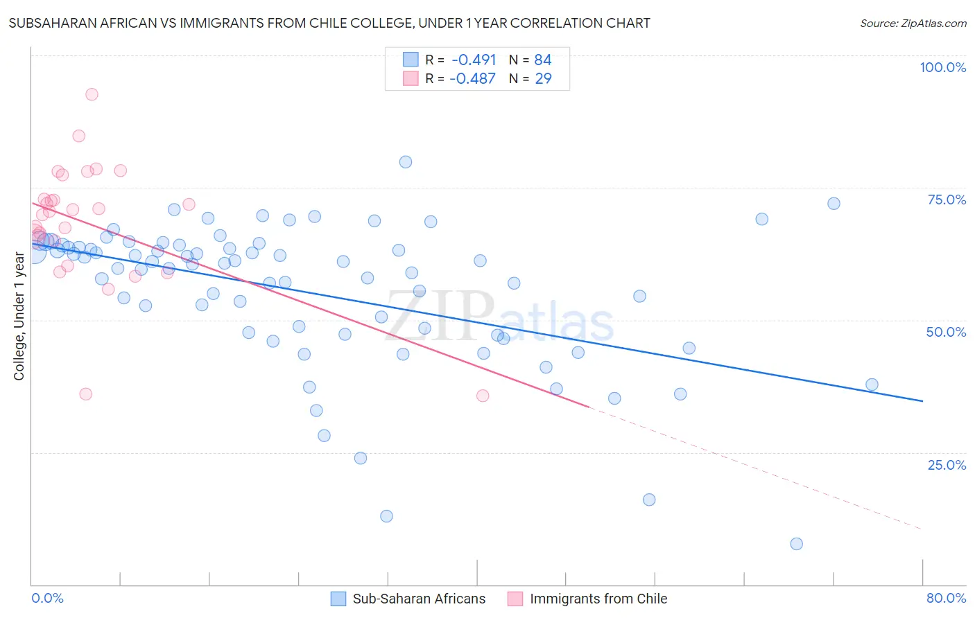 Subsaharan African vs Immigrants from Chile College, Under 1 year