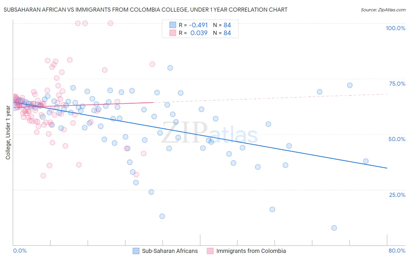 Subsaharan African vs Immigrants from Colombia College, Under 1 year