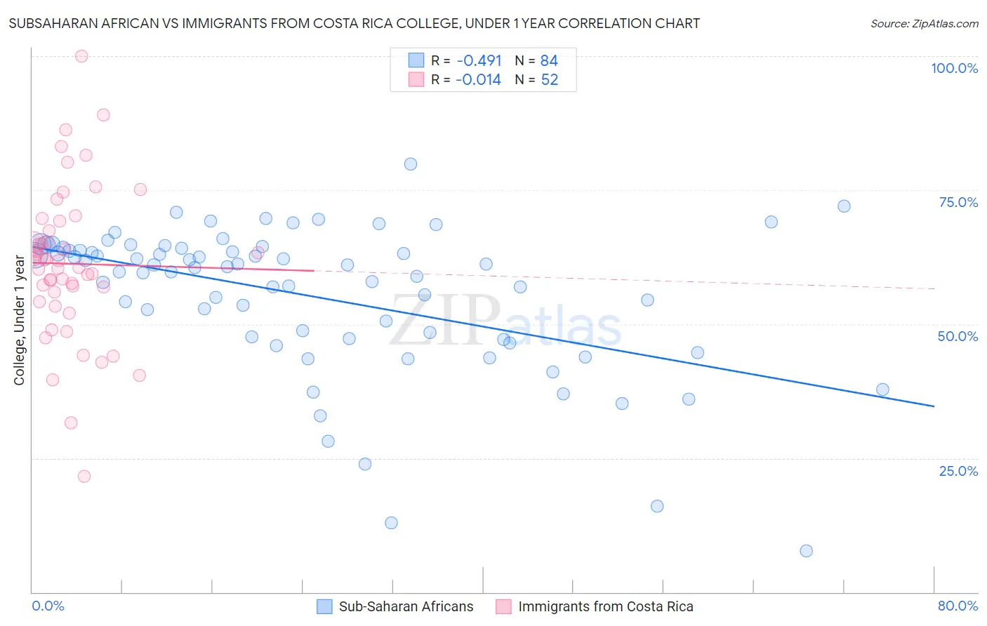 Subsaharan African vs Immigrants from Costa Rica College, Under 1 year