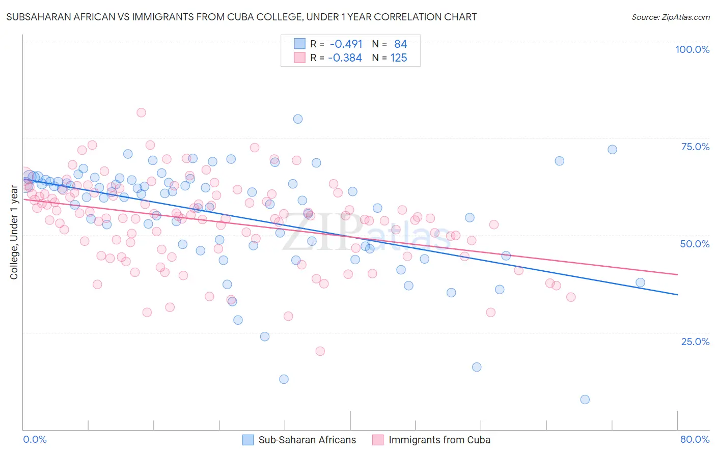 Subsaharan African vs Immigrants from Cuba College, Under 1 year