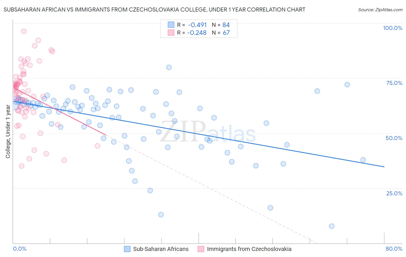 Subsaharan African vs Immigrants from Czechoslovakia College, Under 1 year