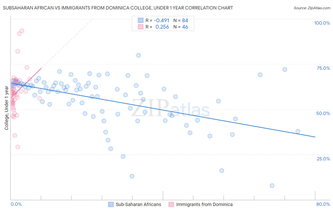 Subsaharan African vs Immigrants from Dominica College, Under 1 year