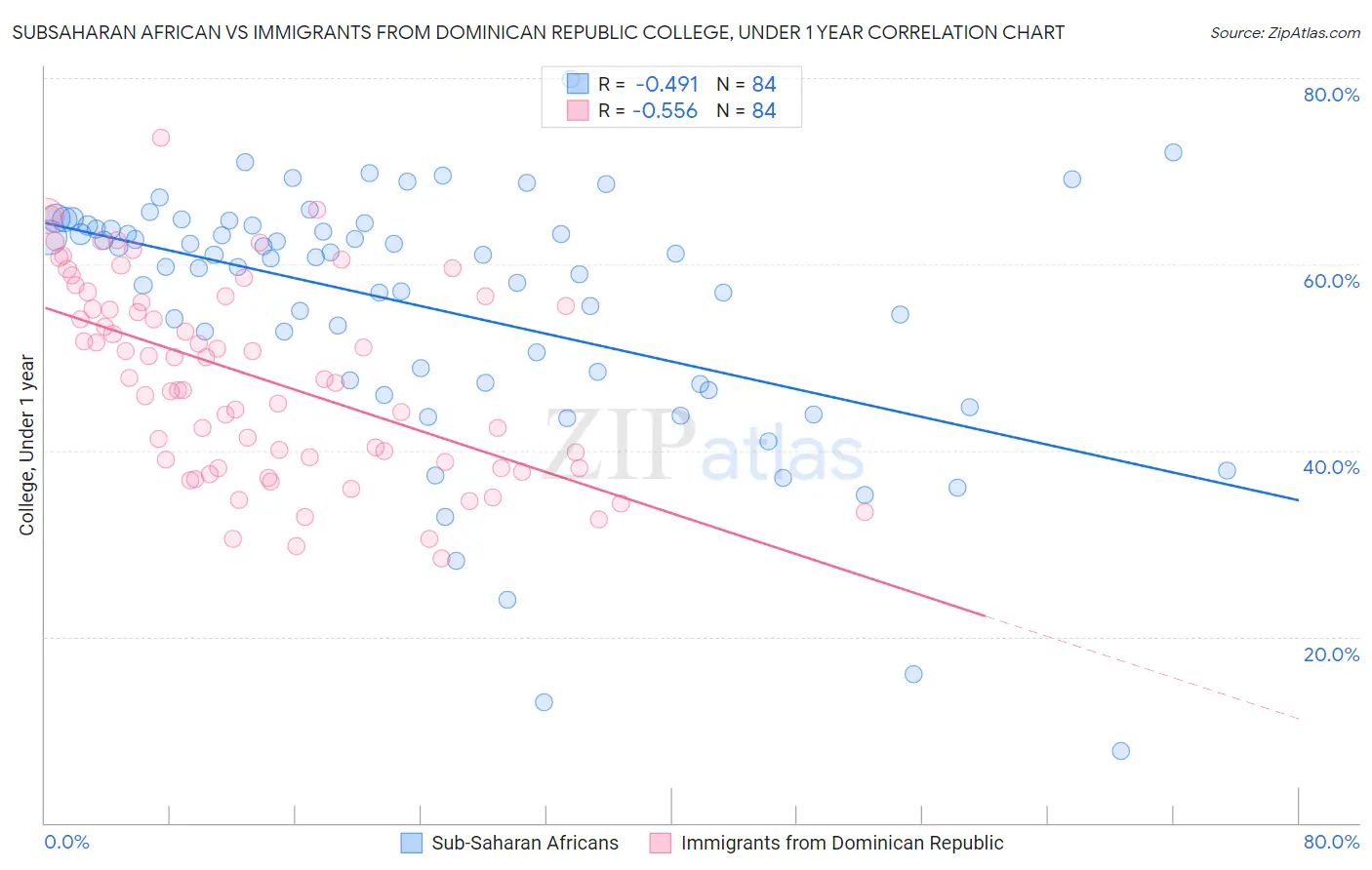 Subsaharan African vs Immigrants from Dominican Republic College, Under 1 year