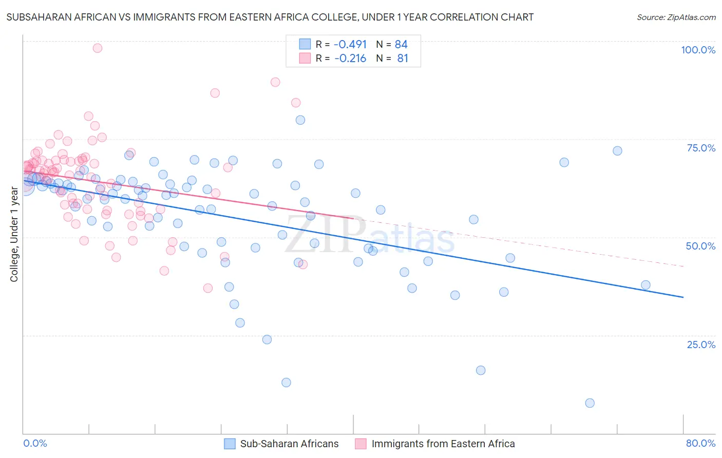 Subsaharan African vs Immigrants from Eastern Africa College, Under 1 year
