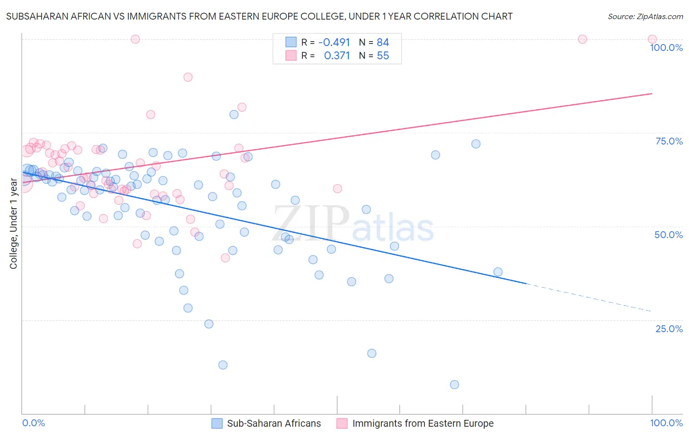 Subsaharan African vs Immigrants from Eastern Europe College, Under 1 year