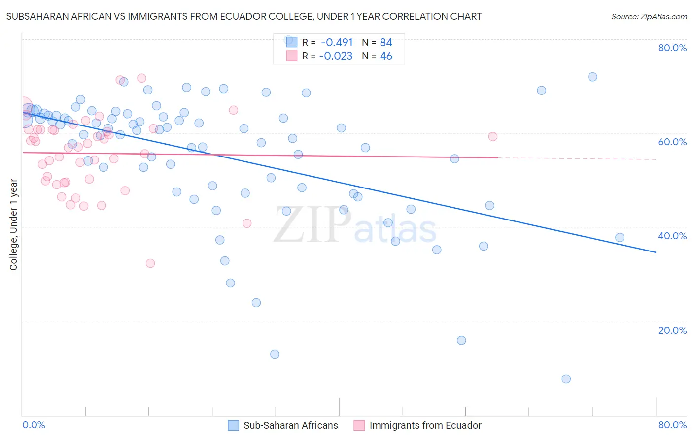 Subsaharan African vs Immigrants from Ecuador College, Under 1 year