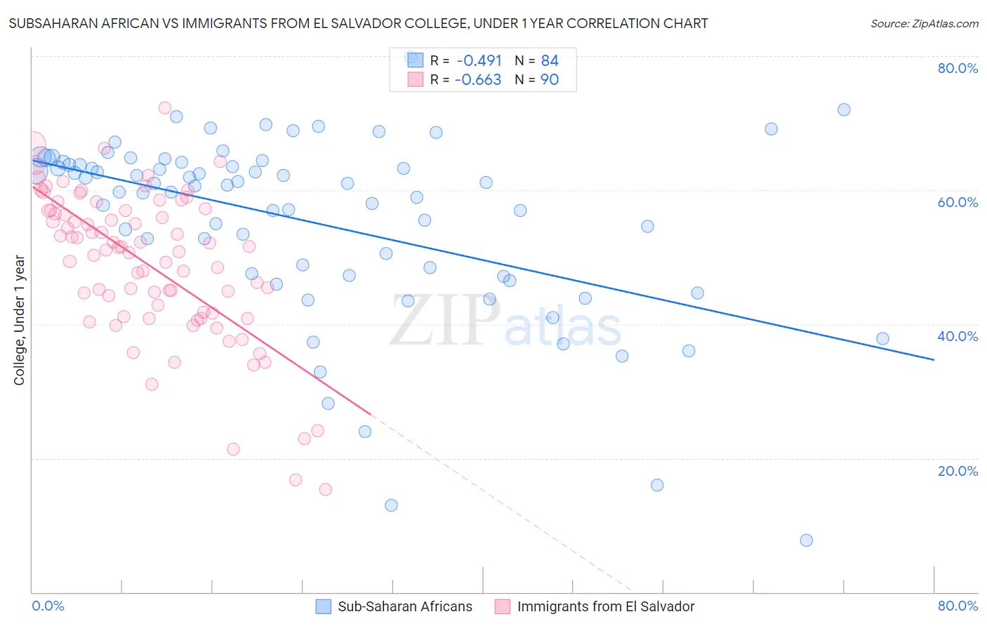 Subsaharan African vs Immigrants from El Salvador College, Under 1 year