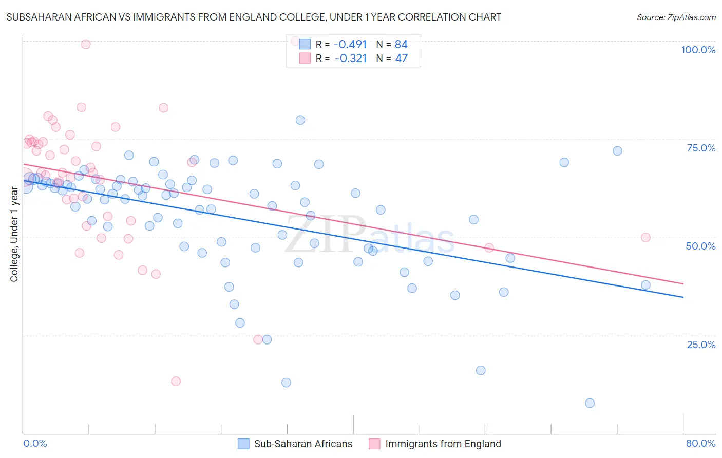 Subsaharan African vs Immigrants from England College, Under 1 year