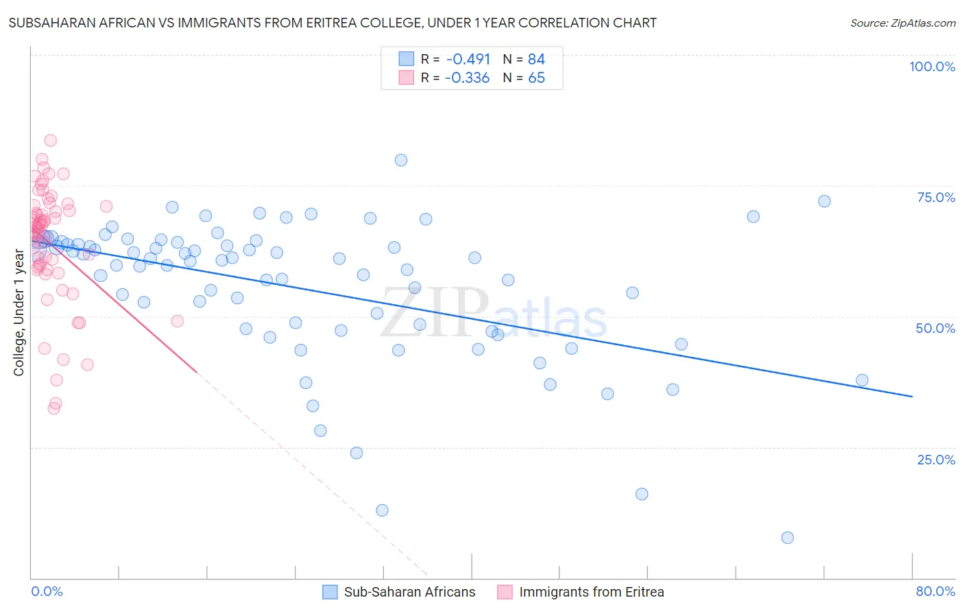 Subsaharan African vs Immigrants from Eritrea College, Under 1 year