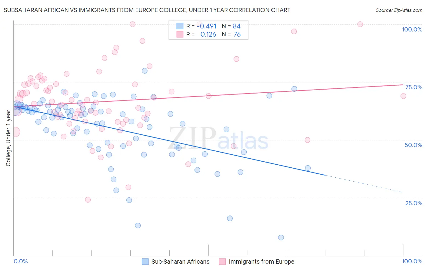 Subsaharan African vs Immigrants from Europe College, Under 1 year