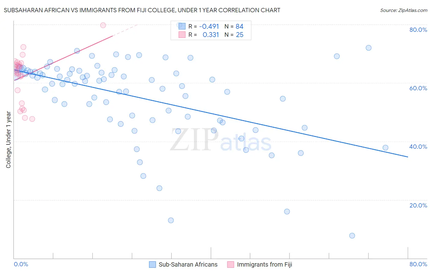 Subsaharan African vs Immigrants from Fiji College, Under 1 year