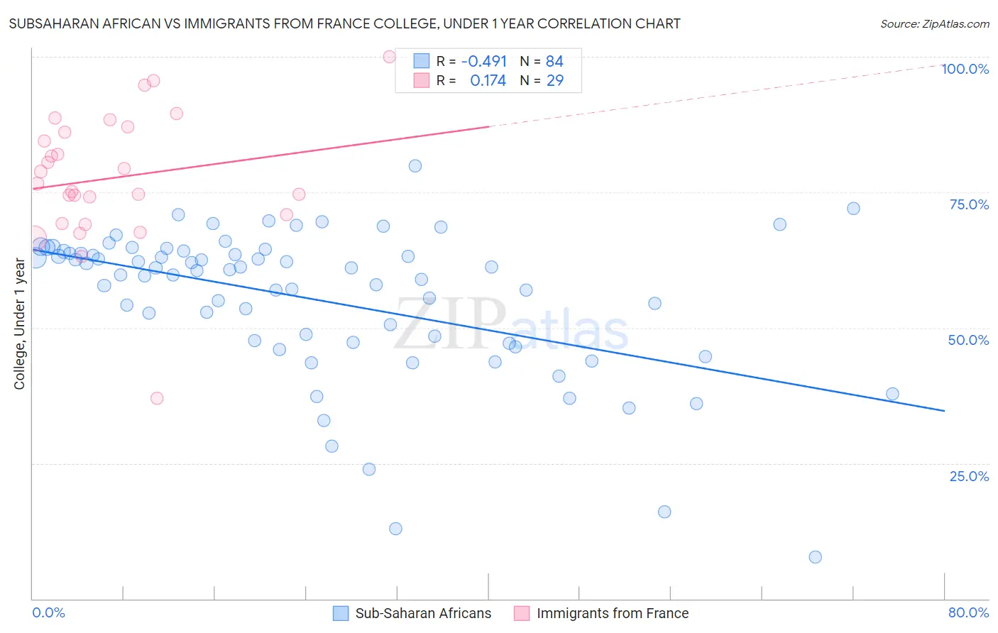Subsaharan African vs Immigrants from France College, Under 1 year