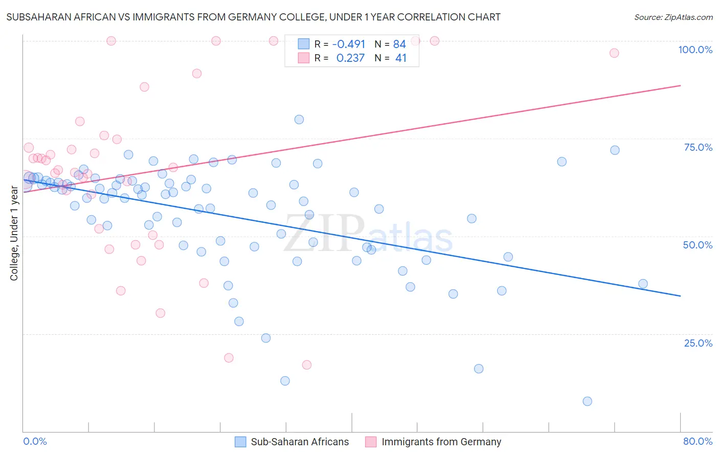 Subsaharan African vs Immigrants from Germany College, Under 1 year