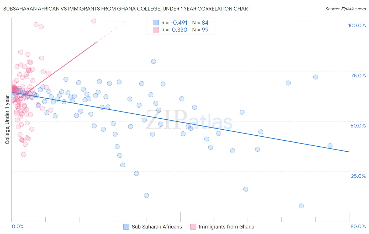 Subsaharan African vs Immigrants from Ghana College, Under 1 year