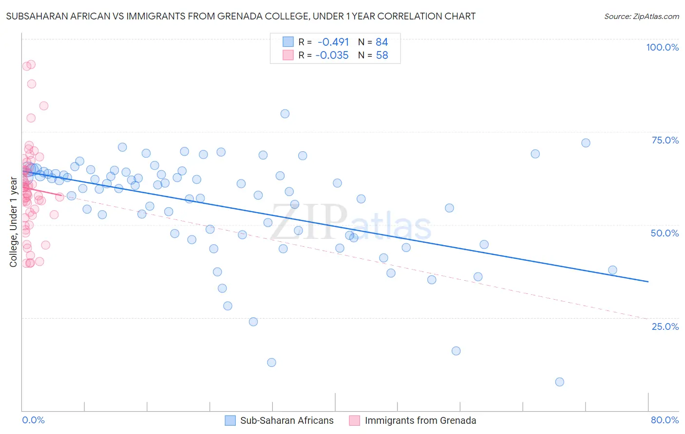 Subsaharan African vs Immigrants from Grenada College, Under 1 year