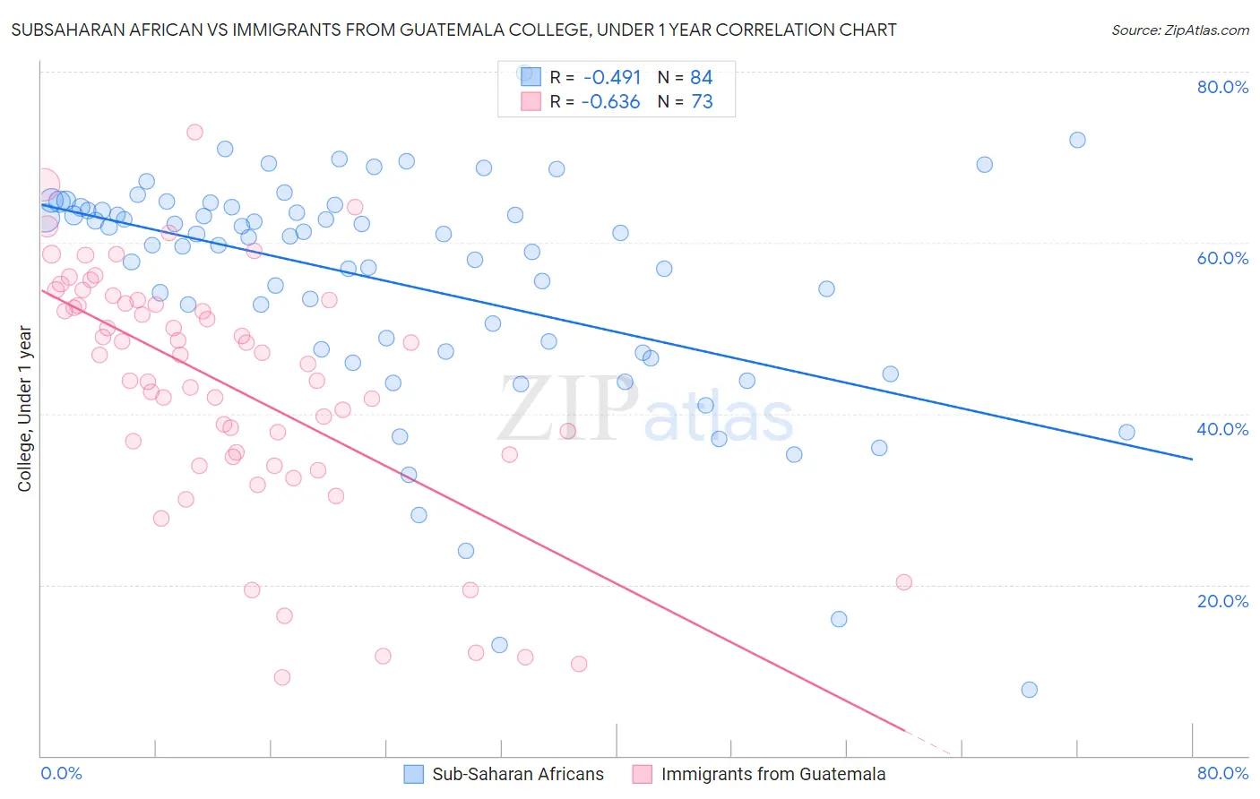 Subsaharan African vs Immigrants from Guatemala College, Under 1 year
