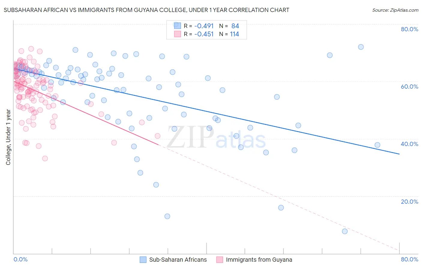 Subsaharan African vs Immigrants from Guyana College, Under 1 year