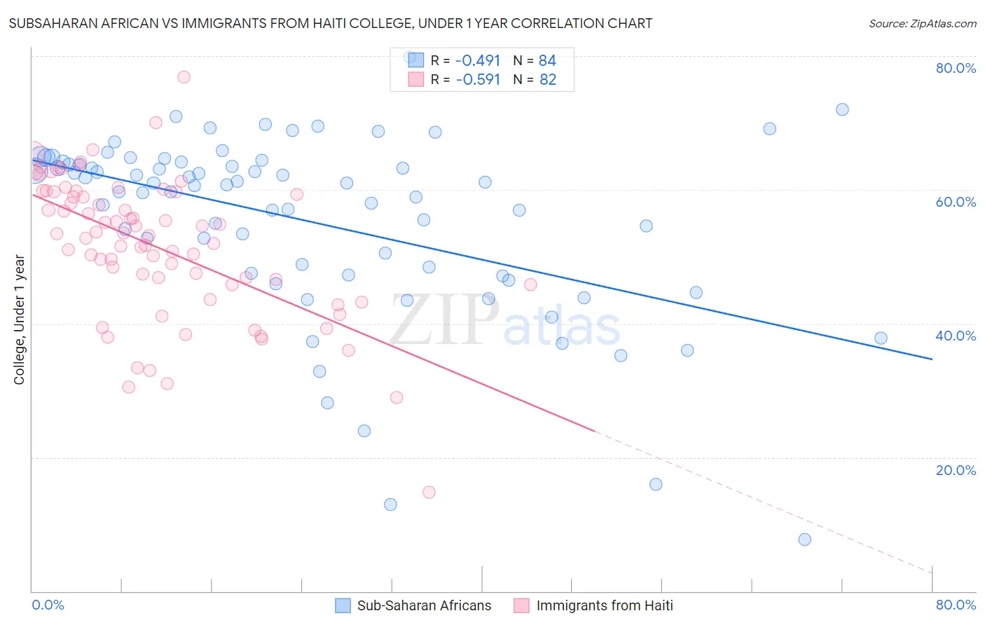 Subsaharan African vs Immigrants from Haiti College, Under 1 year