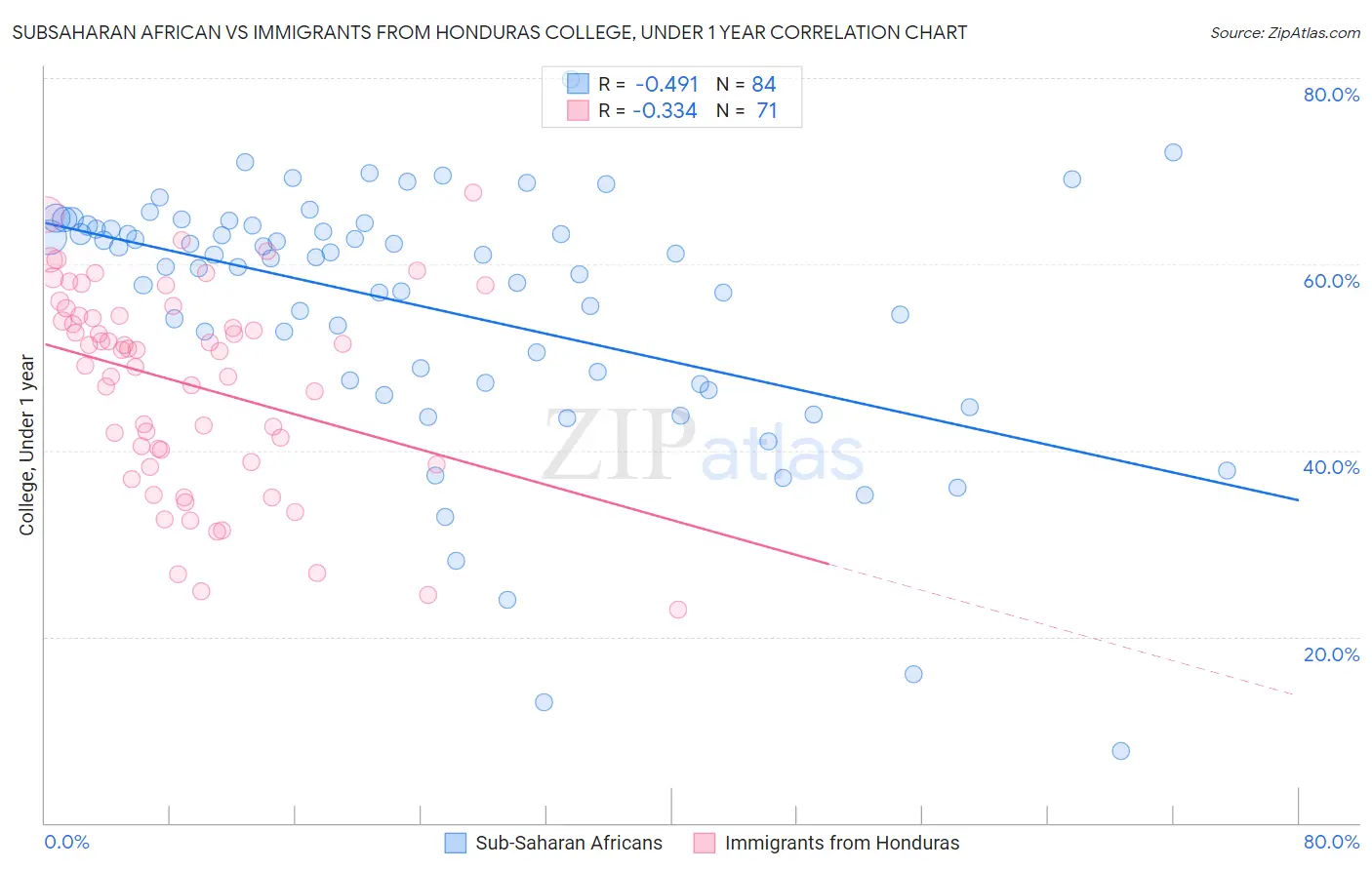 Subsaharan African vs Immigrants from Honduras College, Under 1 year