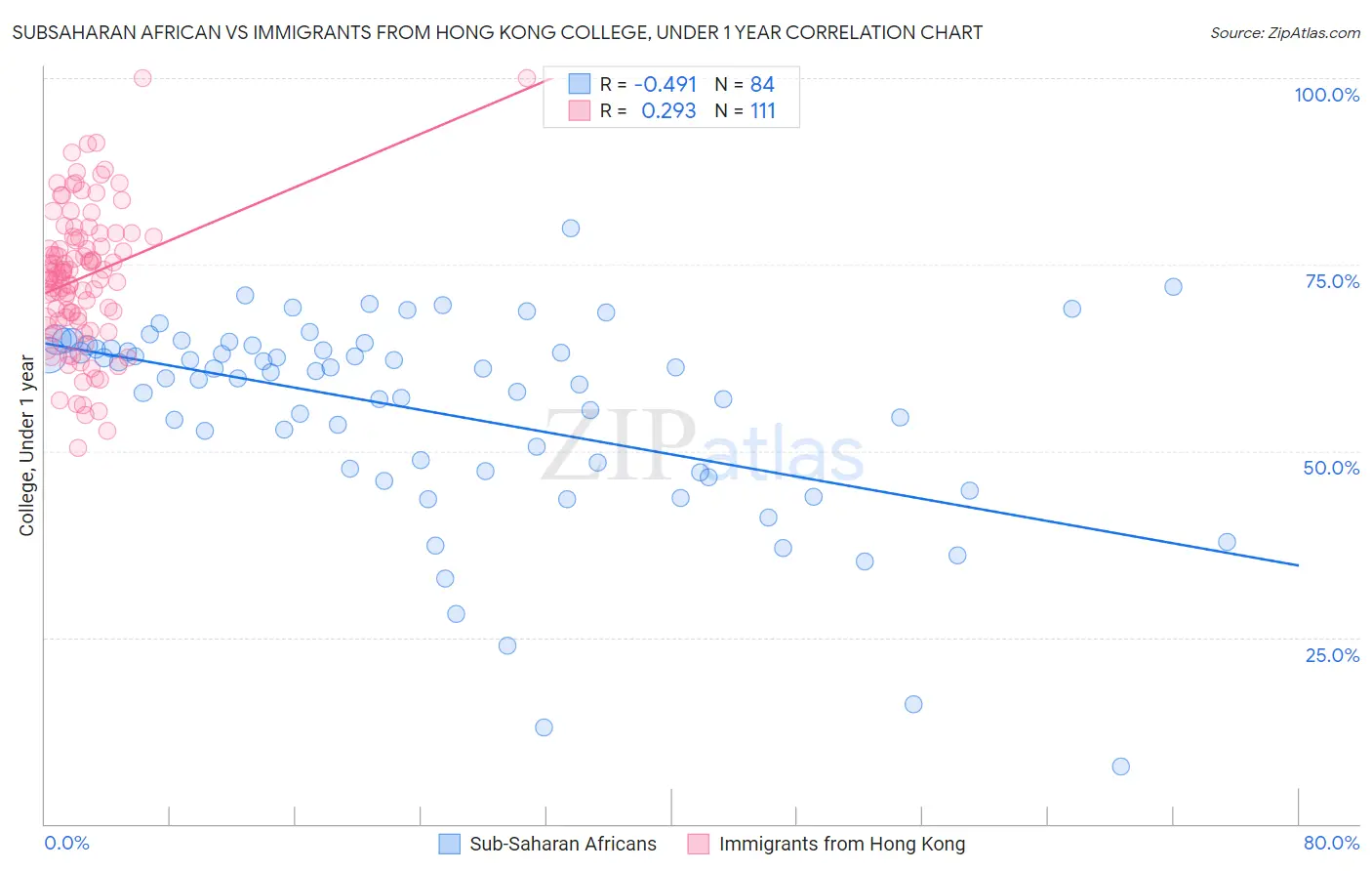 Subsaharan African vs Immigrants from Hong Kong College, Under 1 year